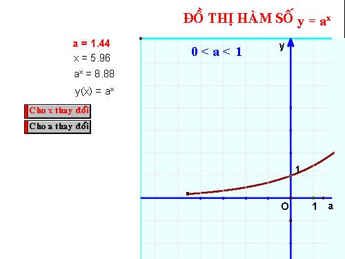 Vẽ hàm mũ và logarit bằng SKet (hay)