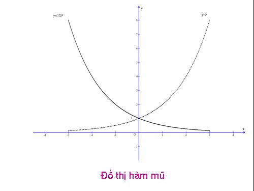 đồ thị hàm mũ và lôgarrit