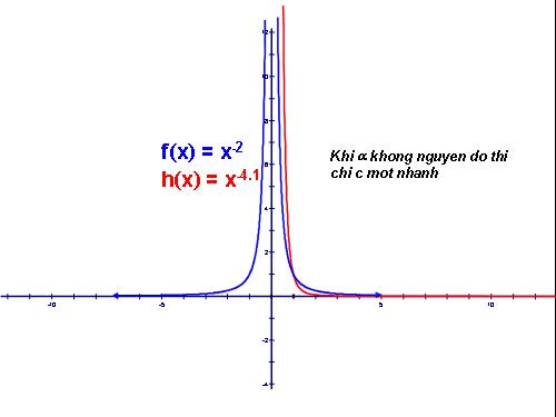 SKET. HỔ TRỢ BÀI HÀM LŨY THỪA