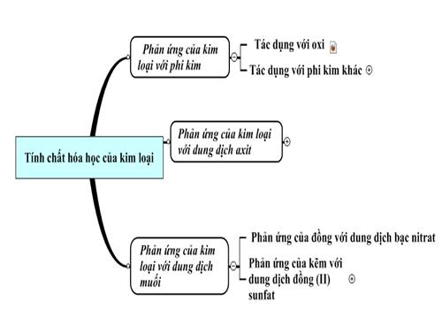 sơ đồ tư duy phàn củng cố bài Tiết 22,25,28