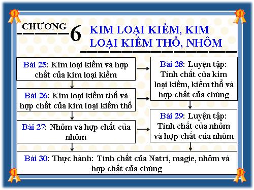 Bài 25. Kim loại kiềm và hợp chất quan trọng của kim loại kiềm