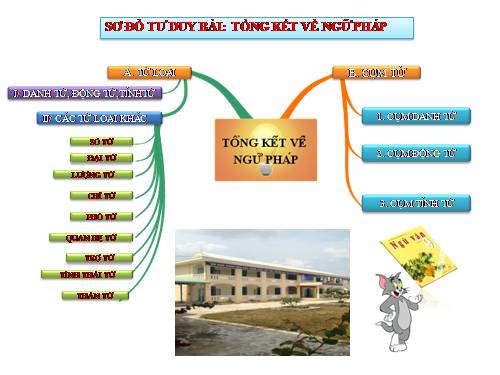 Bài 29. Tổng kết về ngữ pháp