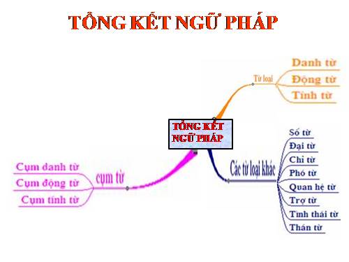 Bài 29. Tổng kết về ngữ pháp