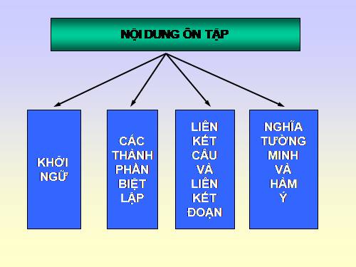 Bài 27. Ôn tập phần Tiếng Việt (Khởi ngữ, Các thành phần biệt lập,...)