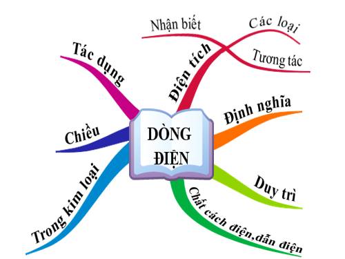 Tiet 26: Ôn tập