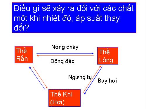 Bài 38. Sự chuyển thể của các chất