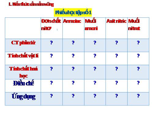 Bài 13. Luyện tập: Tính chất của nitơ, photpho và các hợp chất của chúng