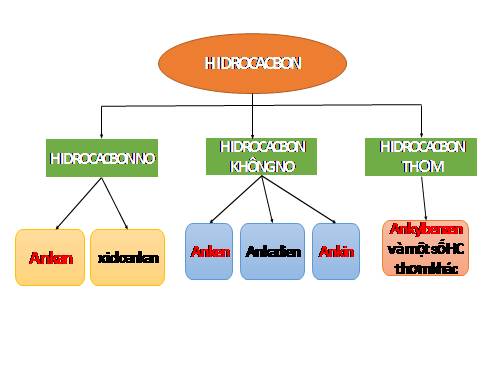 Bài 38. Hệ thống hóa về hiđrocacbon