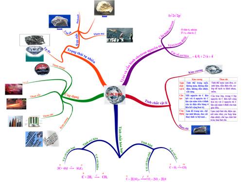 Bài cacbon CB (Sơ đồ tư duy)