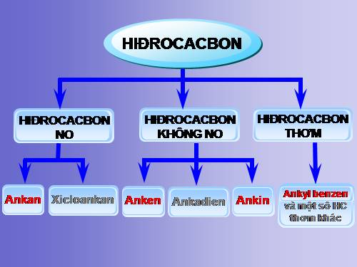 Bài 38. Hệ thống hóa về hiđrocacbon