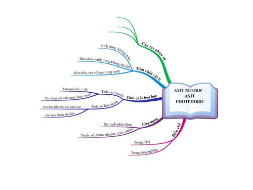 axit nitric