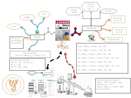 sơ đồ tư duy hoá 11 bài HNO3