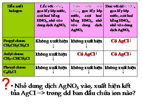 Bài 51. Dẫn xuất halogen của HC