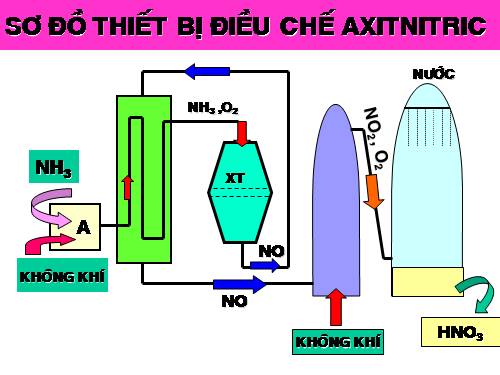 Bài 9. Axit nitric và muối nitrat