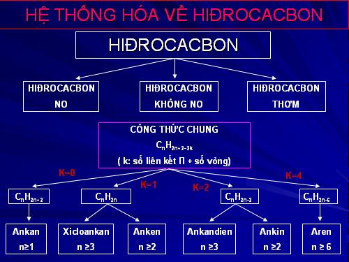 Bài 38. Hệ thống hóa về hiđrocacbon