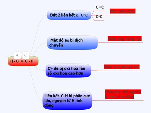 cấu tạo hóa học của ankin