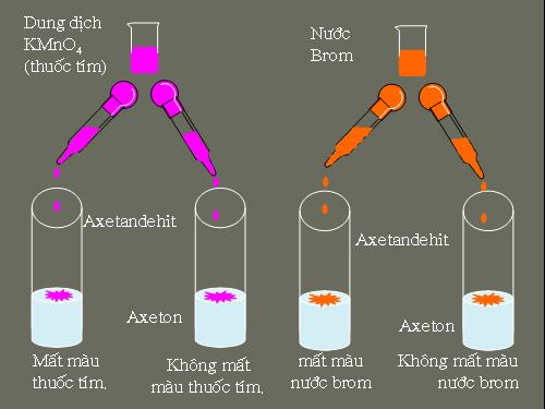 Thí nghiệm mô phỏng Andehit,Xeton tác dụng với Brom và thuốc tím