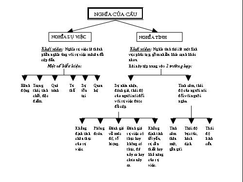 Tuần 19. Nghĩa của câu