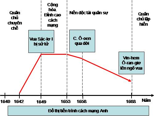 Bài 30. Chiến tranh giành độc lập của các thuộc địa Anh ở Bắc Mỹ