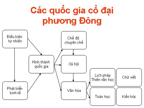 Bài 3. Các quốc gia cổ đại phương Đông