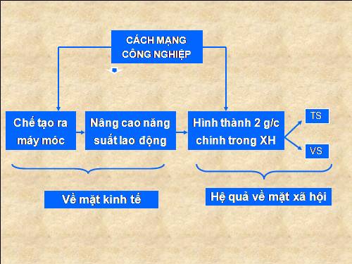 So do cach mang cong nghiep