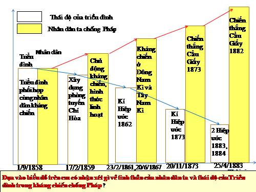 Bài 21. Phong trào yêu nước chống Pháp của nhân dân Việt Nam trong những năm cuối thế kỉ XIX