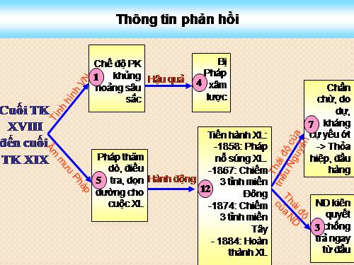 Sơ kết lịch sử việt nam 1858-1918