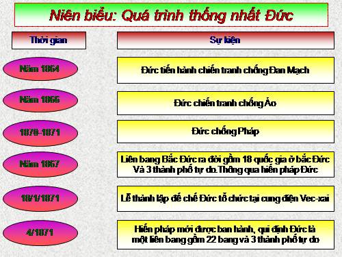 niên biểu thống nhất đức