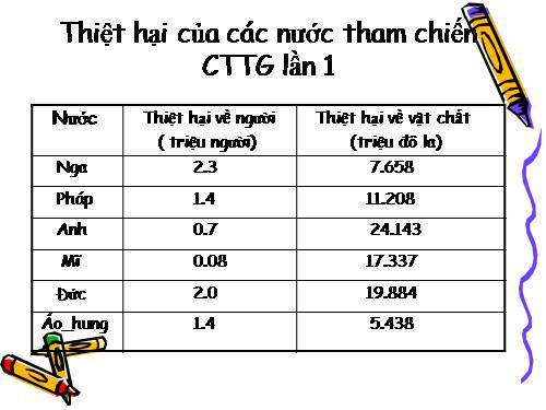 Bài 11. Tình hình các nước tư bản giữa hai cuộc chiến tranh thế giới (1918 -1939)