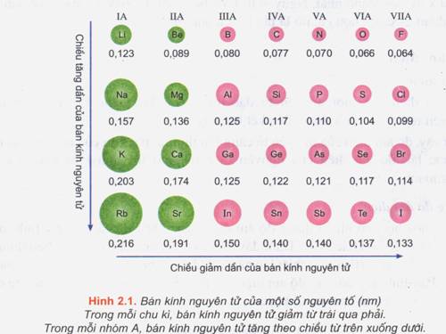 Bài 9. Sự biến đổi tuần hoàn tính chất của các nguyên tố hoá học. Định luật tuần hoàn