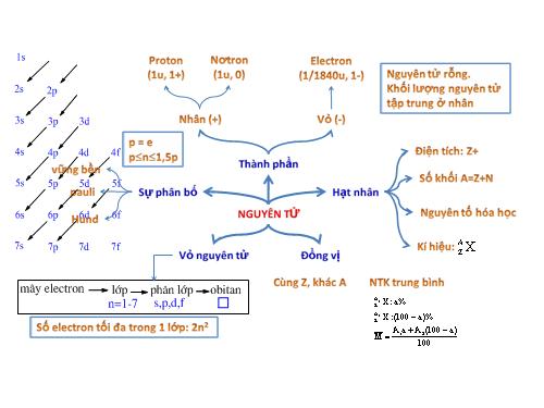 Bài 4. Cấu tạo vỏ nguyên tử