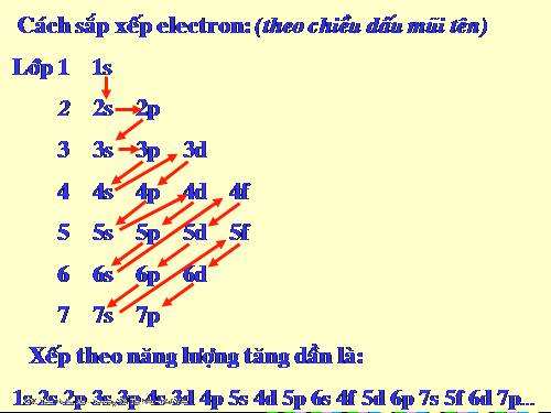 Cấu trúc electron trong nguyên tử (file trình chiếu)