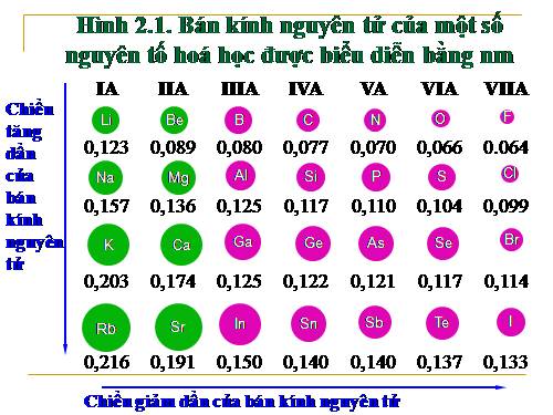 Tiết 18: Sự biến đổi tuần hoàn bán kính nguyên tử.....