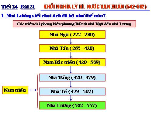 Bài 21. Khởi nghĩa Lý Bí Nước Vạn Xuân (542-602)