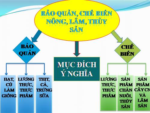 Bài 46. Chế biến sản phẩm chăn nuôi, thủy sản