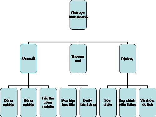 Bài 51. Lựa chọn lĩnh vực kinh doanh