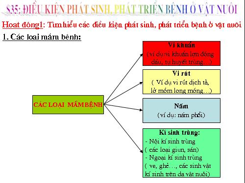 Bài 35. Điều kiện phát sinh, phát triển bệnh ở vật nuôi