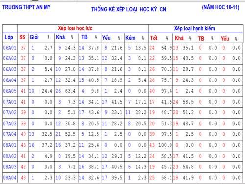 Thống kê xếp loại 42 lớp