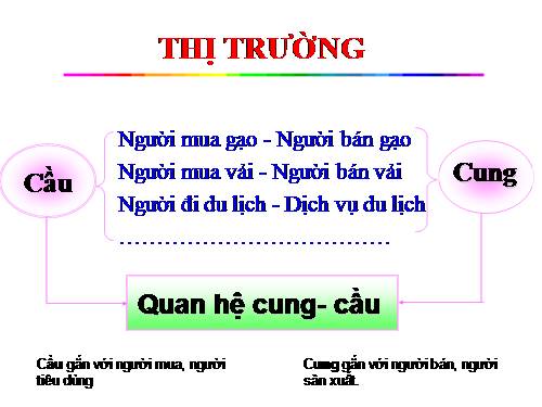 Bài 5. Cung - cầu trong sản xuất và lưu thông hàng hoá