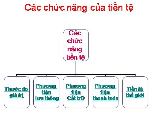 Bài 2. Hàng hoá - tiền tệ - thị trường