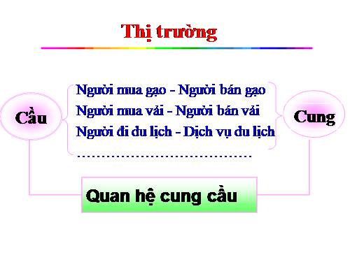 Bài 5. Cung - cầu trong sản xuất và lưu thông hàng hoá